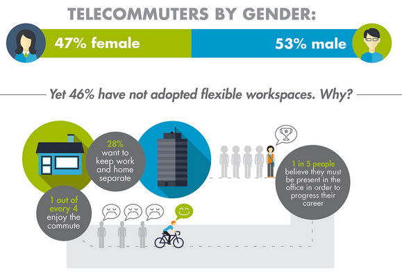 Men are taking a little more advantage of telecommuting than women.