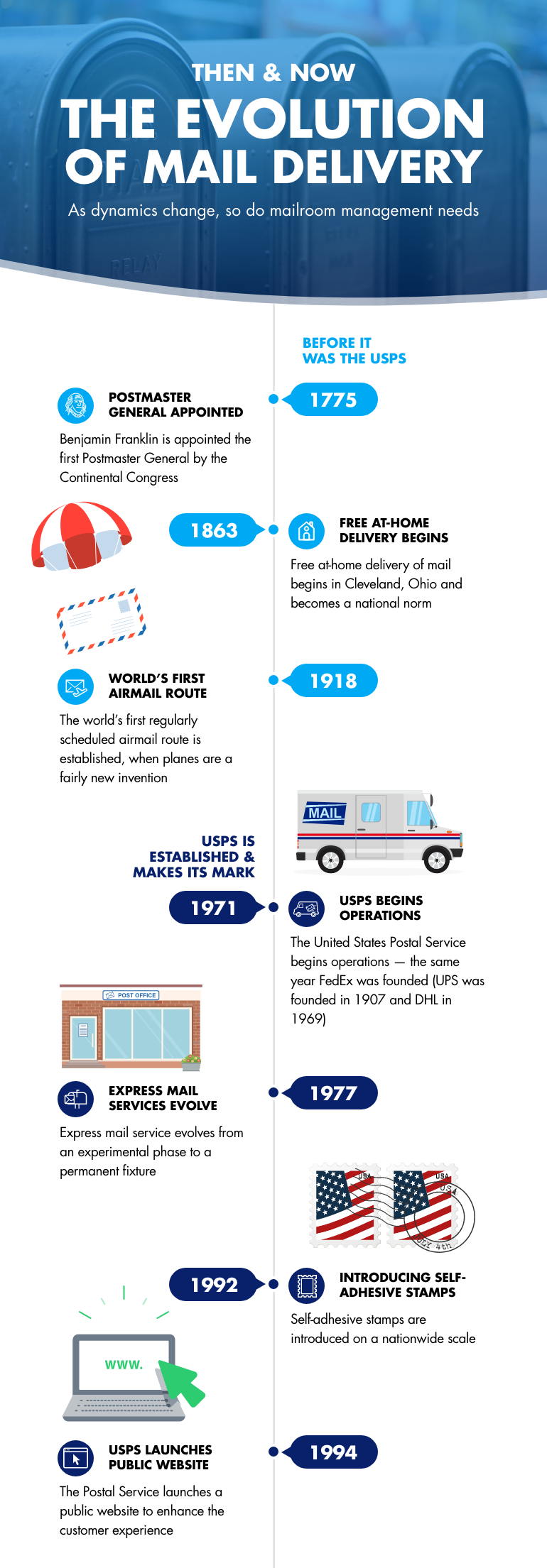 Evolution-of-Mail-Infographic-02